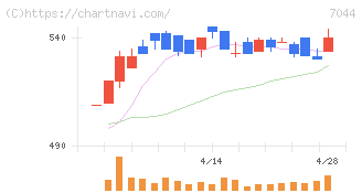ピアラ(7044)の日足チャート