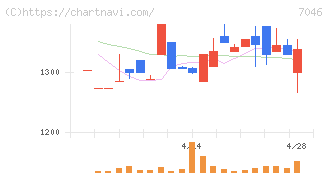 ＴＤＳＥ(7046)の日足チャート