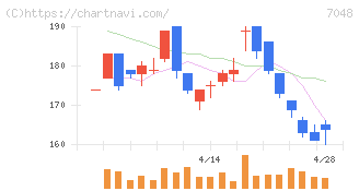 ベルトラ(7048)の日足チャート