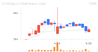 識学(7049)の日足チャート