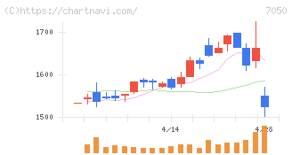 フロンティアインターナショナル(7050)の日足チャート