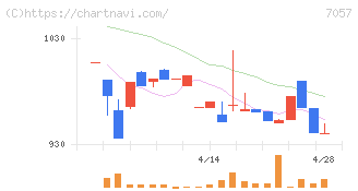 エヌ・シー・エヌ(7057)の日足チャート