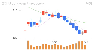コプロ・ホールディングス(7059)の日足チャート