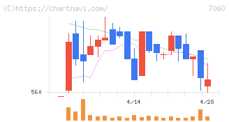 ギークス(7060)の日足チャート