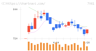 日本ホスピスホールディングス(7061)の日足チャート