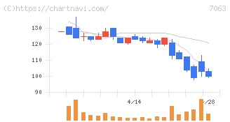 Ｂｉｒｄｍａｎ(7063)の日足チャート