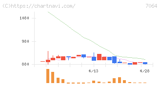 ハウテレビジョン(7064)の日足チャート