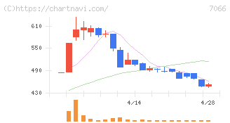 ピアズ(7066)の日足チャート