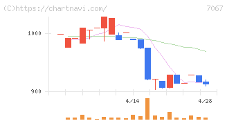 ブランディングテクノロジー(7067)の日足チャート