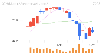 ジェイック(7073)の日足チャート