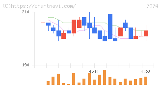 トゥエンティーフォーセブンホールディングス(7074)の日足チャート