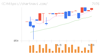 名南Ｍ＆Ａ(7076)の日足チャート