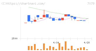 ＷＤＢココ(7079)の日足チャート