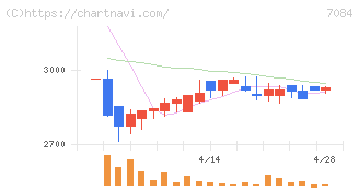 Ｓｍｉｌｅ　Ｈｏｌｄｉｎｇｓ(7084)の日足チャート