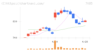 カーブスホールディングス(7085)の日足チャート