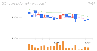 ウイルテック(7087)の日足チャート