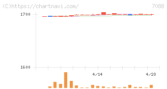 フォーラムエンジニアリング(7088)の日足チャート