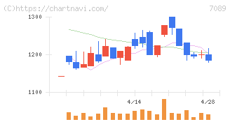 フォースタートアップス(7089)の日足チャート
