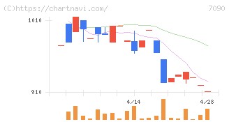 リグア(7090)の日足チャート