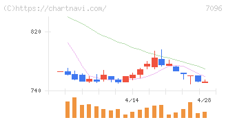ステムセル研究所(7096)の日足チャート