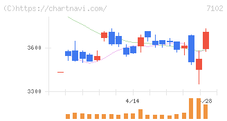 日本車輌製造(7102)の日足チャート