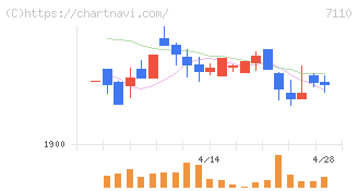 クラシコム(7110)の日足チャート