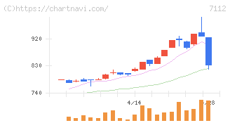 キューブ(7112)の日足チャート