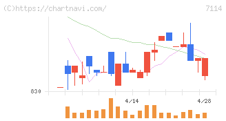 フーディソン(7114)の日足チャート