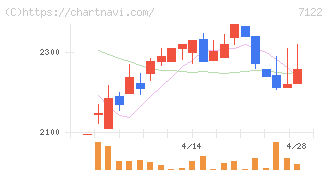 近畿車輛(7122)の日足チャート