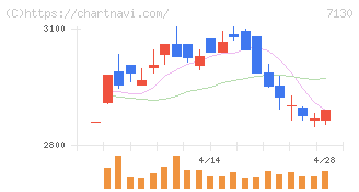 ヤマエグループホールディングス(7130)の日足チャート