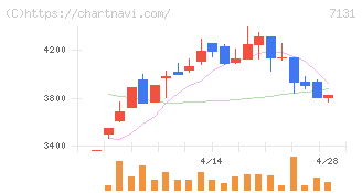 のむら産業(7131)の日足チャート