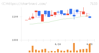 ＨＹＵＧＡ　ＰＲＩＭＡＲＹ　ＣＡＲＥ(7133)の日足チャート