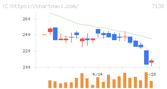 ＴＯＲＩＣＯ(7138)の日足チャート