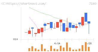 ペットゴー(7140)の日足チャート