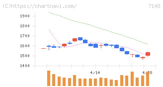 ＦＰＧ(7148)の日足チャート