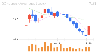 じもとホールディングス(7161)の日足チャート