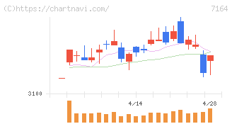 全国保証(7164)の日足チャート