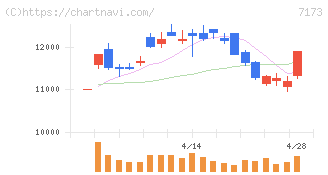 東京きらぼしフィナンシャルグループ(7173)の日足チャート