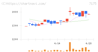 今村証券(7175)の日足チャート