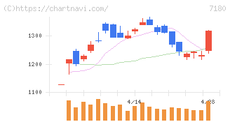 九州フィナンシャルグループ(7180)の日足チャート