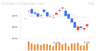 かんぽ生命保険(7181)の日足チャート
