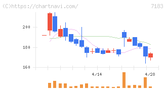 あんしん保証(7183)の日足チャート