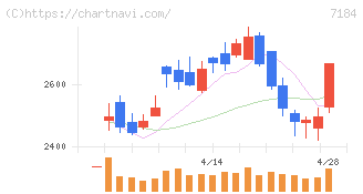 富山第一銀行(7184)の日足チャート