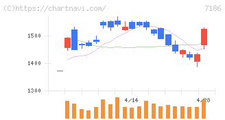 横浜フィナンシャルグループ(7186)の日足チャート