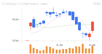 西日本フィナンシャルホールディングス(7189)の日足チャート