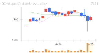 イントラスト(7191)の日足チャート
