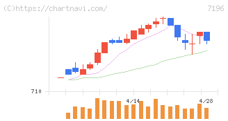 Ｃａｓａ(7196)の日足チャート