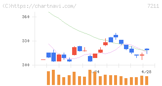 三菱自動車(7211)の日足チャート