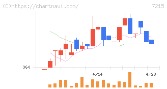 ファルテック(7215)の日足チャート