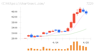 武蔵精密工業(7220)の日足チャート